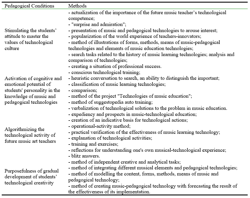 Pedagogical conditions and methods of development of future music teachers’ technological competence
